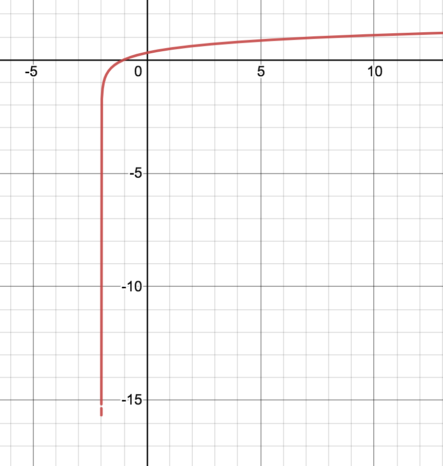 <p>y=log<sub>8</sub>(x-1)</p>