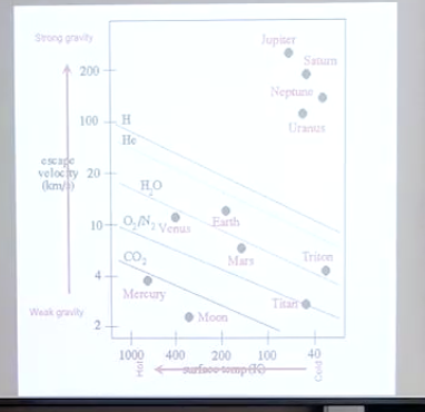 <ul><li><p>Low-mass particles will move fastest at any given speed</p></li><li><p>Further from sun - colder you’re going to be&nbsp;</p></li><li><p>Gravity affects escape velocity </p></li></ul><p></p>