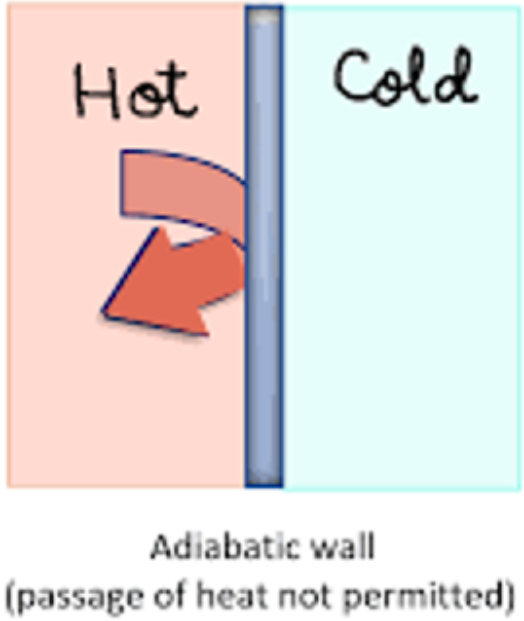 <h2 id="97c25c44-1f4e-49be-b3e9-2aafb42f9a18" data-toc-id="97c25c44-1f4e-49be-b3e9-2aafb42f9a18" collapsed="false" seolevelmigrated="true">a boundary that <span style="color: red;"><u>prohibits</u></span> heat from being transferred between the system and its surroundings</h2><p></p>