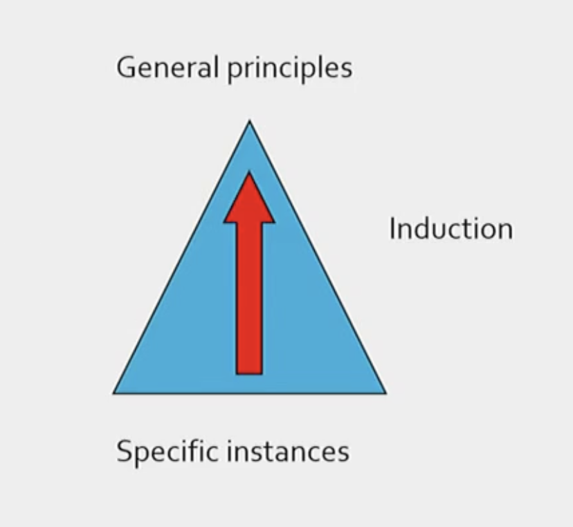 <p><strong>Induction:</strong></p><p>When we observe many specific instances in the world and come up with an idea of what is likely true in the world (general principles) based on those observations.</p>