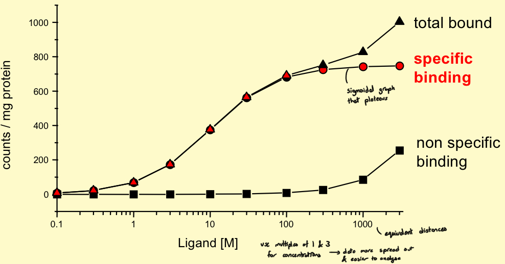<p>Semi-logarithmic</p><p>(Specific binding has a sigmoidal shape that plateaus)</p>