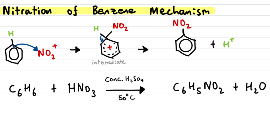 <p>catalyst: Conc. H2SO4 + heat</p><ul><li><p>electron pair of benzene attracted to Nitronium as it is a strong electrophile</p></li><li><p>Disrupts the delocalised electron ring</p></li><li><p>NO2+ and hydrogen temporarily attached to unstable carbocation intermediate</p></li><li><p>electrons from C-H bond are used to reform the arene ring, losing the H+ and forming nitrobenzene (appears as yellow oil)</p></li><li><p>H+ released reacts with HSO4- to form H2SO4 again</p></li></ul>