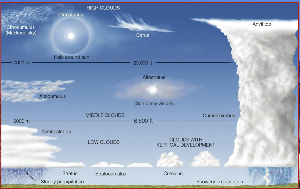 Cloud names generally contain a prefix and a suffix.

* The **prefix** describes the **height** of the cloud
* the **suffix** describes its **appearance.**

\
**Prefixes:**                                            **Suffixes:**

High cloud:            cirro-                 Puffy:  -cumulus 

Mid-level cloud:   alto-                  Flat:  -stratus

Low cloud:             strato-

\
Ex: