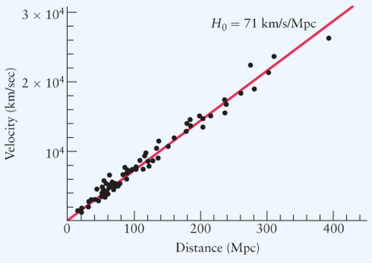 <p>- Receding velocity on y</p><p>- Distance on x</p><p>- Constant = Hubbles constant</p><p>- 1 / H is the age of the universe</p>