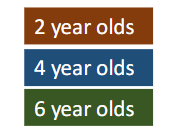 <p>What developmental framework study is defined by the following structure:</p>