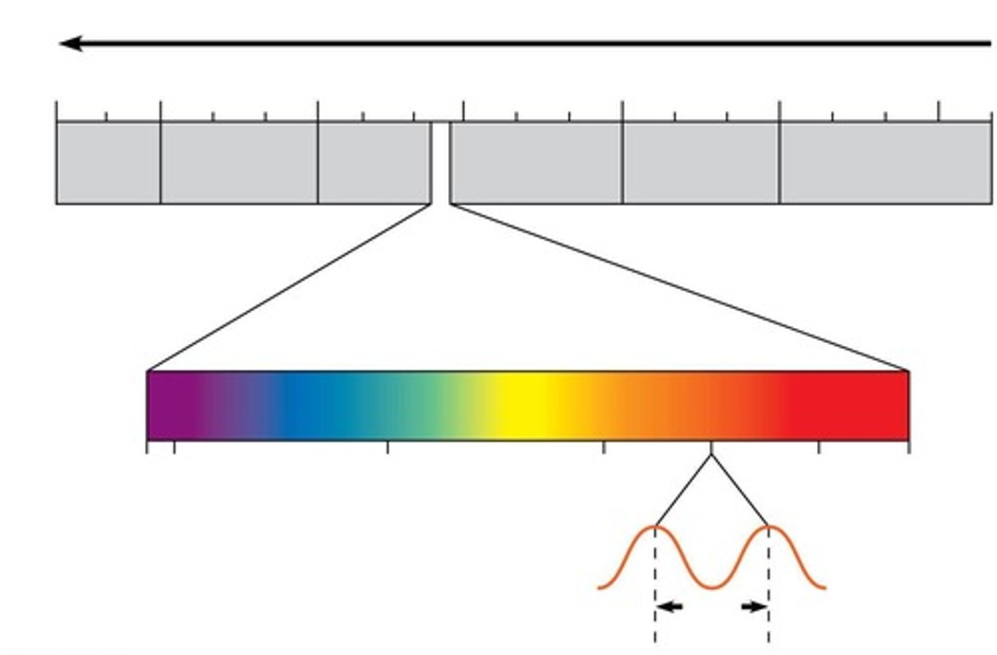 <p>A form of electromagnetic energy that travels as waves.</p>