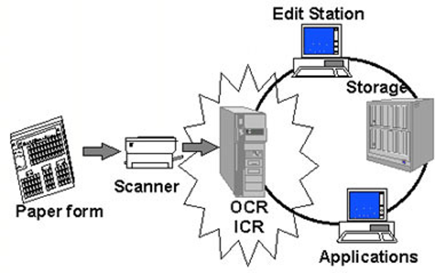 <p>the branch of computer science that involves reading text from paper and translating the images into a form that the computer can manipulate</p>
