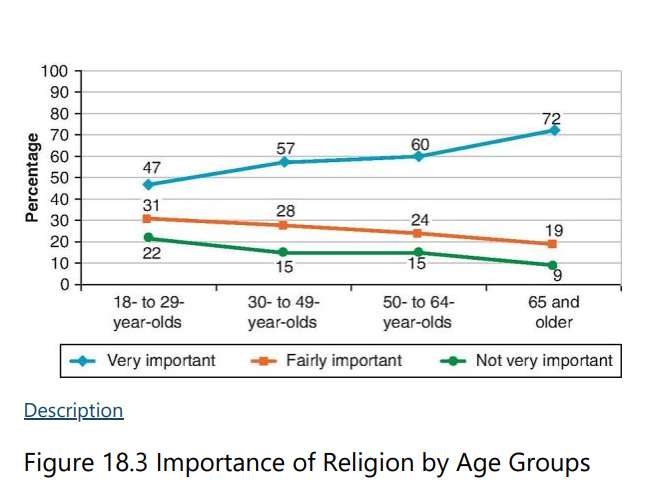 <p>Adults are also more likely to attend religious services with age, from middle adulthood into late adulthood. Religious attendance declines in late adulthood, likely due to changes in</p>