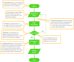 <p>A type of diagram often used to visualize step-by-step processes.  </p>