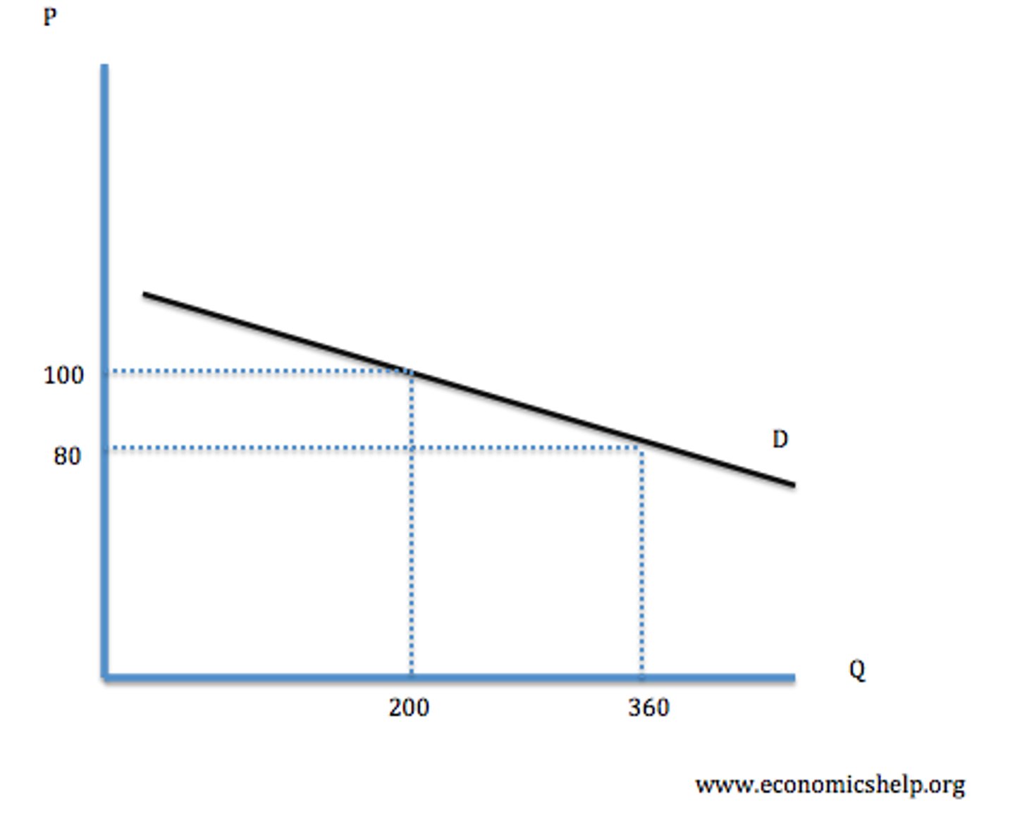 <p>• When demand is elastic, a change in price leads to a proportionately larger change in quantity demanded</p><p>• Represented by a relatively flat (gentle) demand curve</p><p>PED > 1 (ignoring the negative sign)</p>