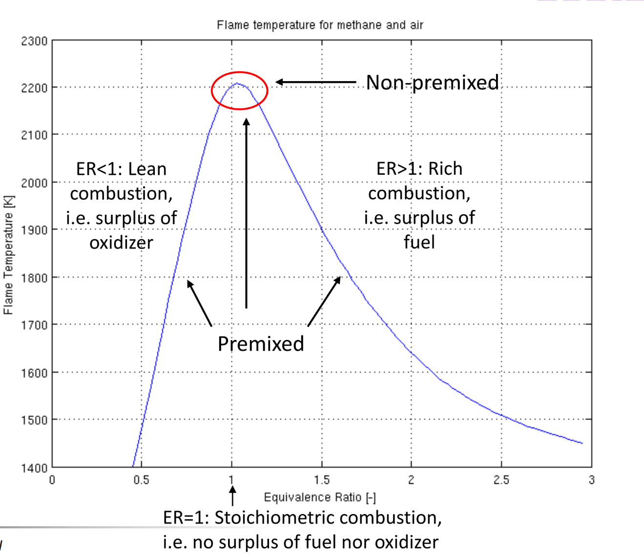 <p>lean combustion: surplus of oxidiser</p><p>stochiometric combustion: perfect balance, all is consumed</p><p>Rich combustion: surplus of fuel</p><p></p><p>slightly lean is preferable with NG etc.</p><p>Rich is preferable for ammonia</p>