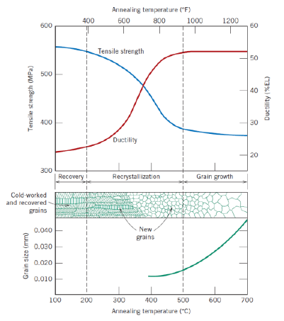 <ul><li><p>Decrease of total boundary area</p></li><li><p>Increase of average grain size</p></li><li><p>Further reduction of tensile stress</p></li></ul><p></p>