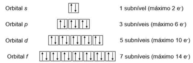 <p>S= 1 orbital </p><p>P= 3 orbitais </p><p>D= 5 orbitais </p><p>F= 7 orbitais </p>