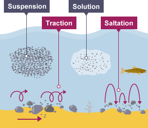 <p>Large, heavy pebbles are rolled along the river bed, most common near the source of a river.</p>