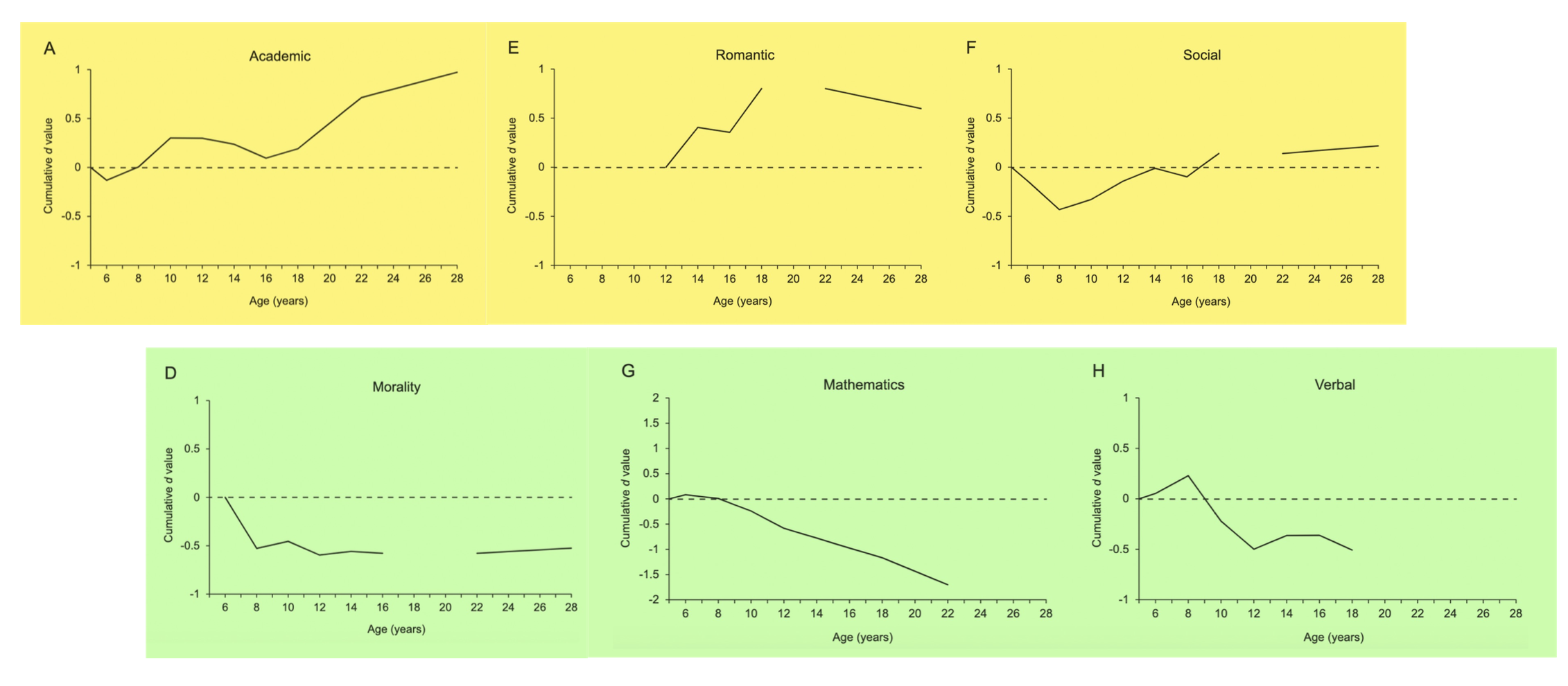 <p>General self esteem differs from domain self esteem, as self esteem in different domains tend to not be consistent and vary between individuals much more</p>