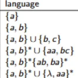 <p>Convert all of these regular languages to regular expressions</p>