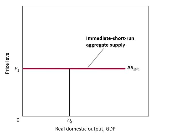 <p>Aggregate Supply in the Immediate Short Run Graph</p>