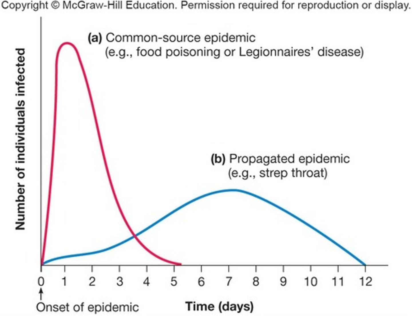 <p>An epidemic that arises from a specific source.</p>