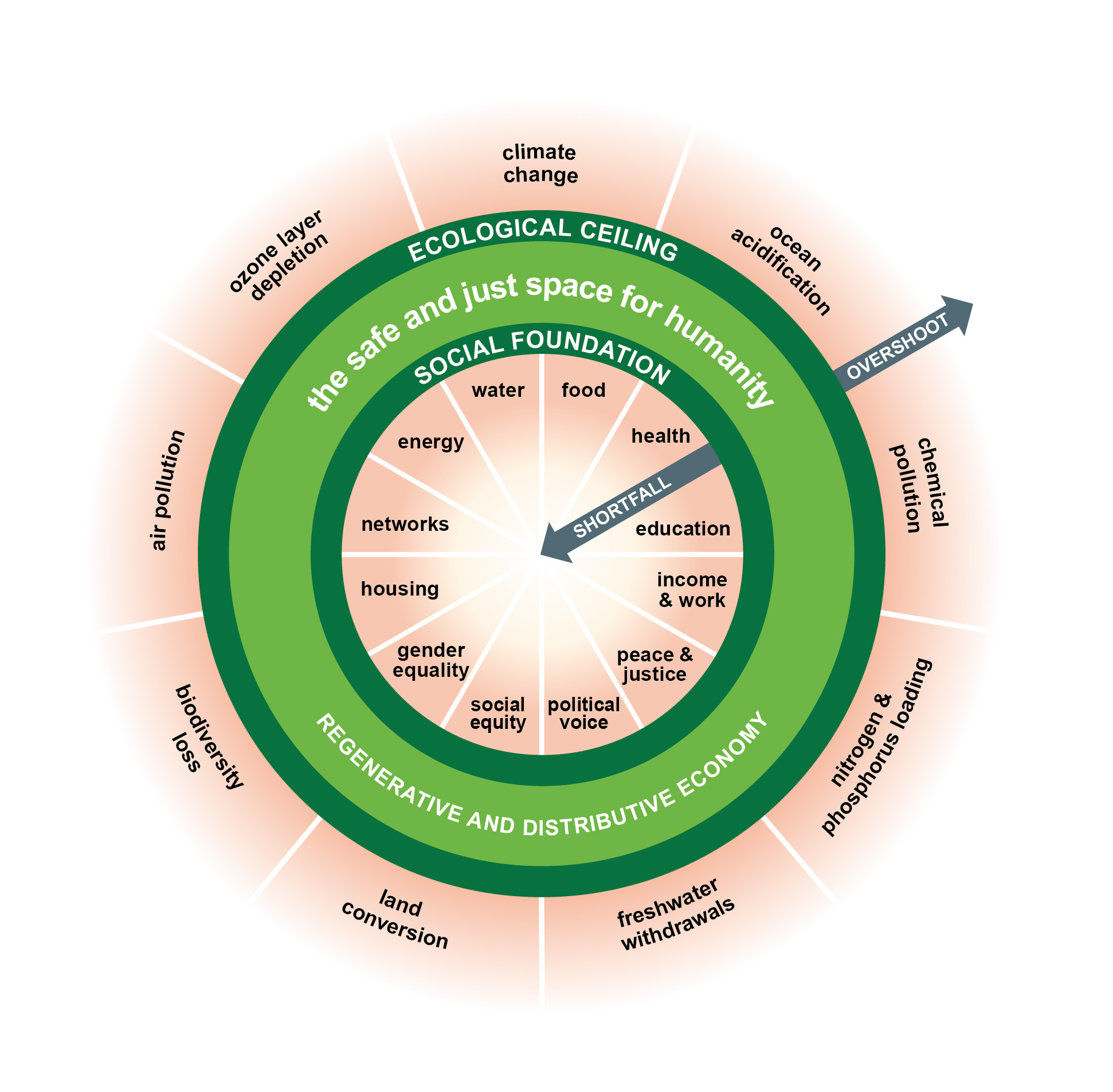 <p>-Inner ring: the social foundation ensures that those in lower income brackets have access to eco friendly and sustainable products. As well as ensures that all have the ability to enjoy the positive benefits of sustainability.&nbsp;</p><p>-Outer ring: the economic ceiling ensures that humanity, in the process of achieving the outlined humanitarian goals, does not surpass the planetary boundaries in the previous model.&nbsp;</p><p>-Combines economy and welfare in a conjoined effort to promote sustainability.</p><ul><li><p><span>+Supports the concept of environmental justice</span></p></li><li><p><span>+has reached popular awareness</span></p></li><li><p><span>+used at different scales</span></p></li><li><p><span>+supports action on sustainability</span></p></li><li><p><span>-is a work in progress</span></p></li><li><p><span>-will not work as long as individuals are focused on their comparative wealth and income</span></p></li><li><p><span>-broad principles of regenerative and distributive practices</span></p></li><li><p><span>-does not propose specific policies</span></p></li></ul><p></p>