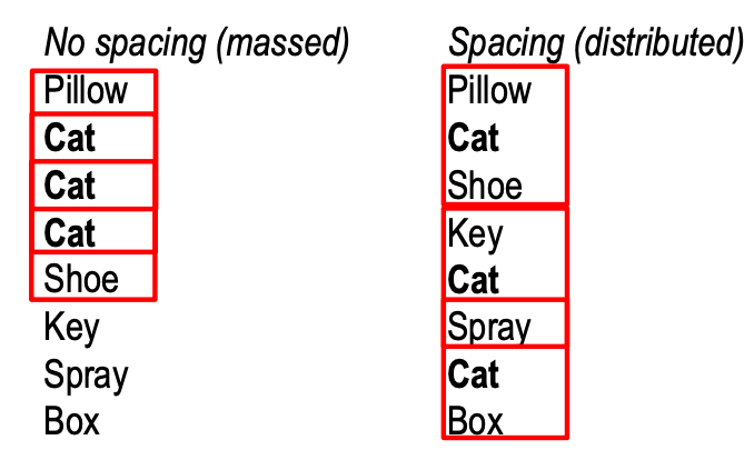 <p>used to suggest why distributed practice is an effective strategy - you will tend to remember something better if you encode it in a variety of different ways (eg, in different environments)</p>