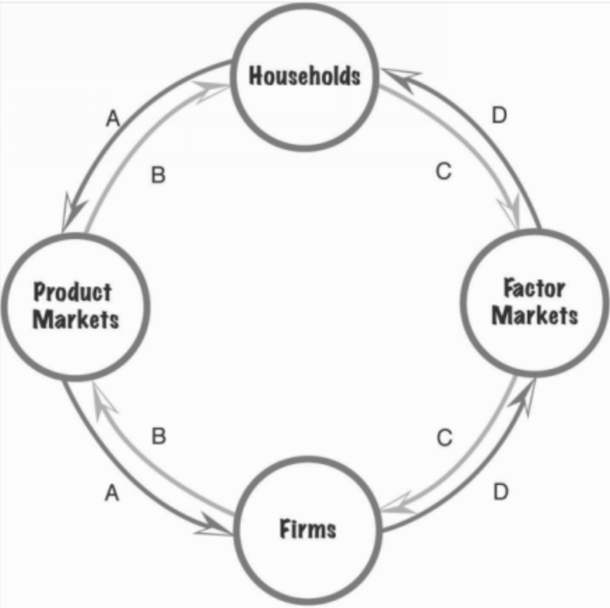<p>In this circular flow diagram, which arrow shows the flow of goods and services?</p><p>A) A</p><p>B) B </p><p>C) C</p><p>D) D</p>