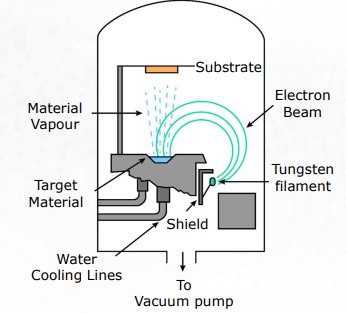<ol><li><p>Substrate</p></li><li><p>Electron beam</p></li><li><p>Tungsten filament</p></li><li><p>Sheild</p></li><li><p>Space to pump</p></li><li><p>Water cooling lines</p></li><li><p>Target Material</p></li><li><p>Material Vapour</p></li></ol><p></p>