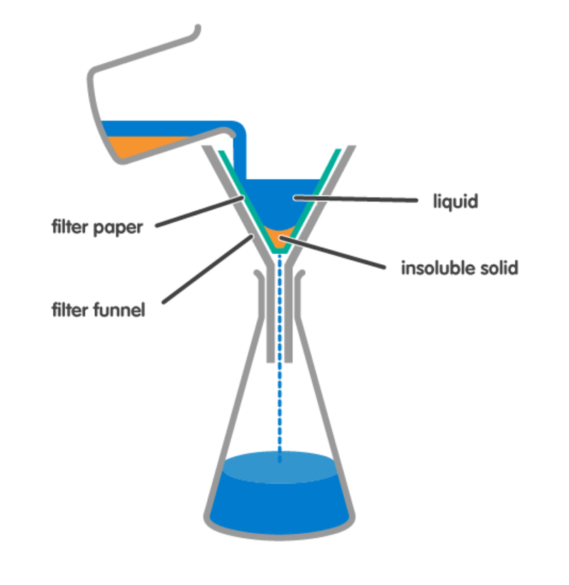 <p>Filtration</p>