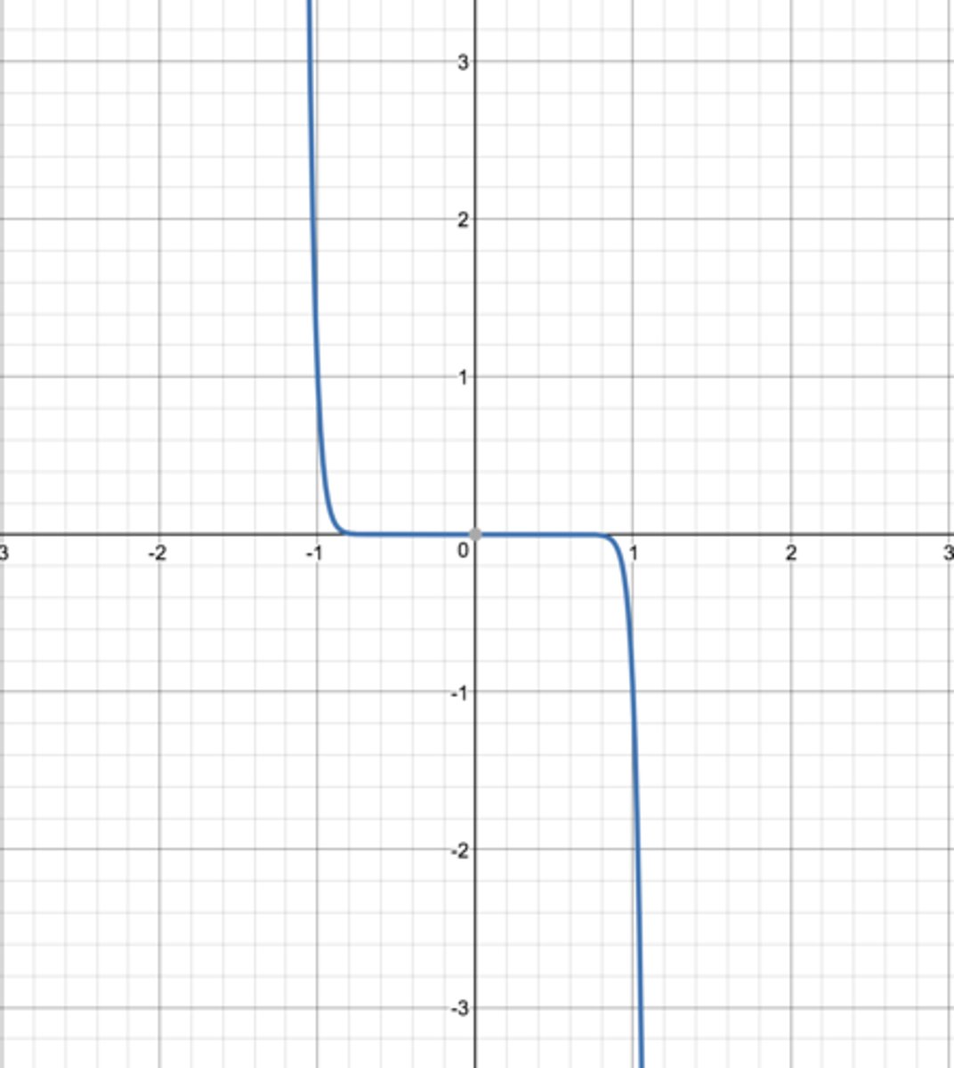 <p>Possible sample equation for this graph could be:</p>