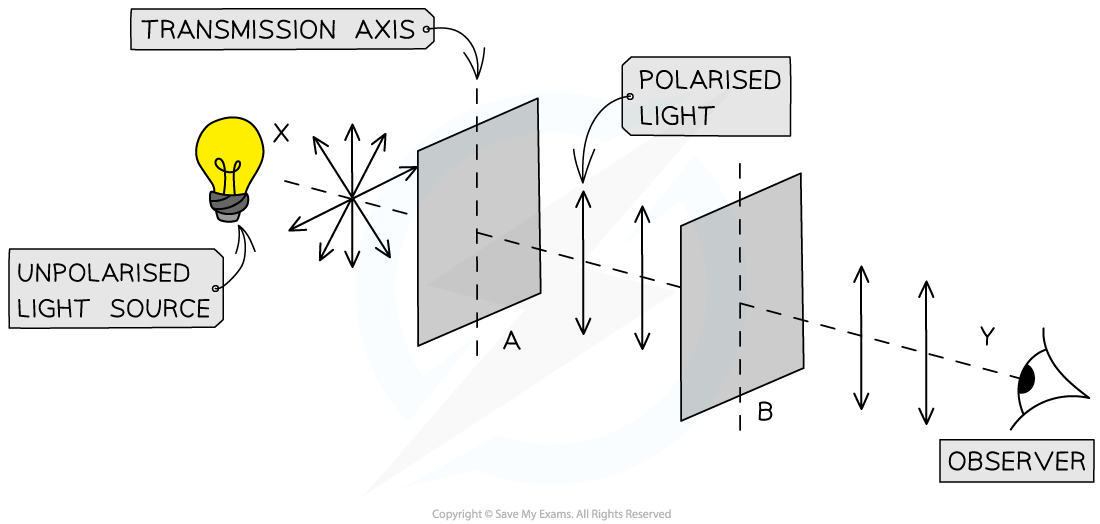 <ul><li><p>Unpolarised light source is placed in front of two identical polarising filters,&nbsp;<strong>A</strong>&nbsp;and&nbsp;<strong>B</strong>, with their transmission axes&nbsp;<strong>parallel</strong>:</p><ul><li><p>Filter&nbsp;<strong>A</strong>&nbsp;polarise the light in a certain axis</p></li><li><p>All of polarised light will pass through filter&nbsp;<strong>B</strong>&nbsp;unaffected</p></li><li><p><strong>Maximum</strong>&nbsp;intensity of light is transmitted</p></li></ul></li><li><p>Polarising filter&nbsp;<strong>B</strong> rotated anticlockwise, intensity of light observed changes periodically depending on the angle&nbsp;<strong>B</strong>&nbsp;is rotated through</p></li></ul><p><strong><em>When both polarisers have the same transmission axis, the intensity of the transmitted light is at its maximum</em></strong></p>
