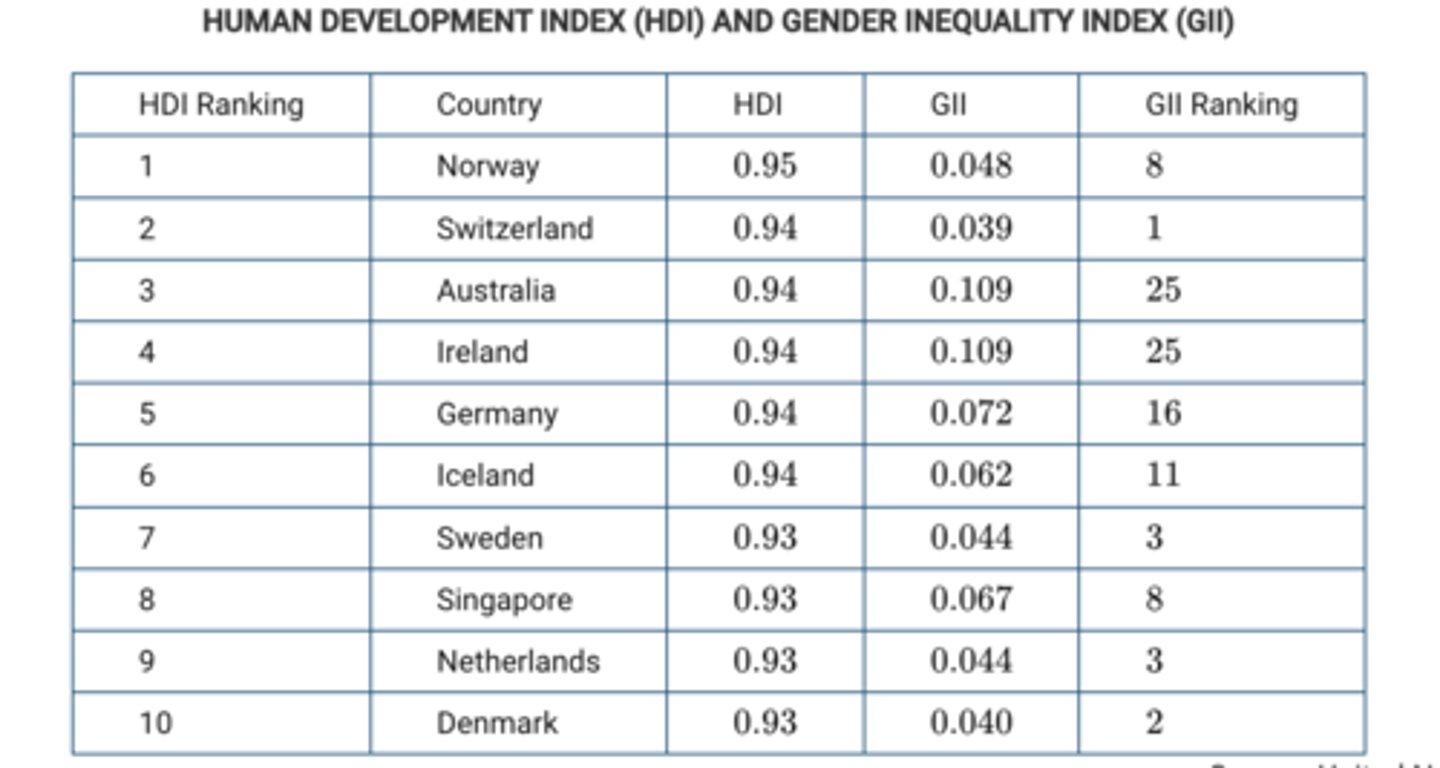 <p>increased levels of economic development often conceal gender inequities.</p>