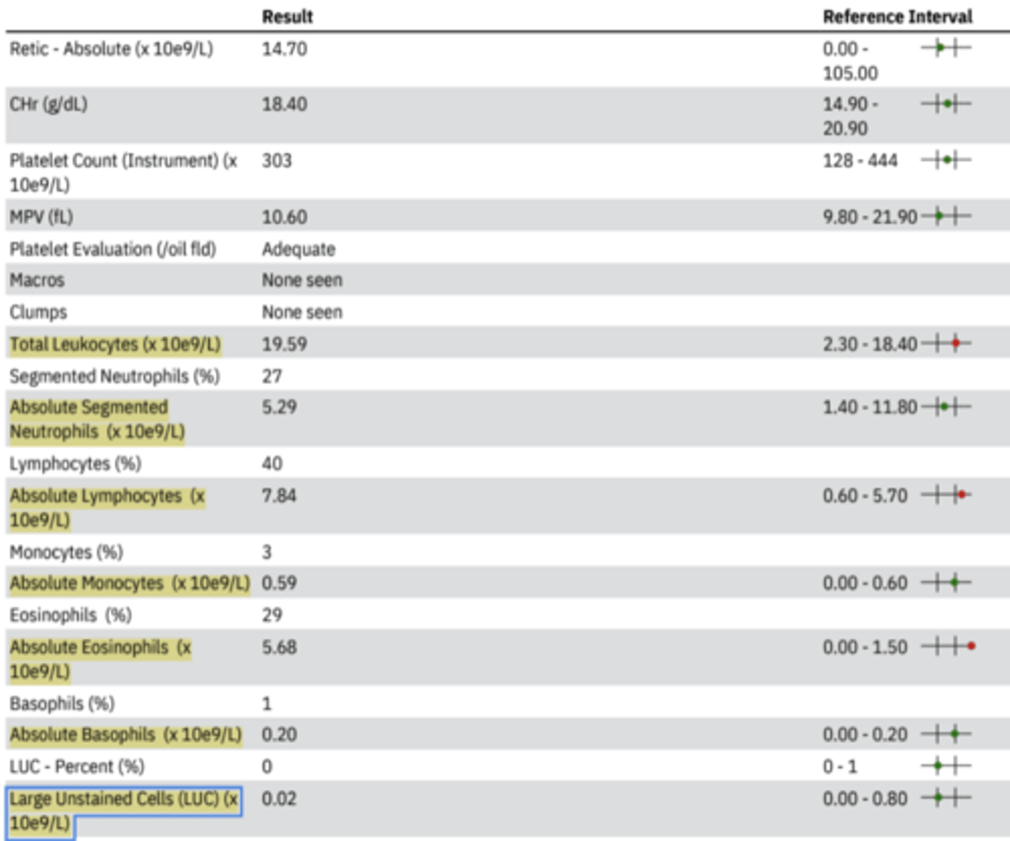 <p>What WBC change does</p><p>this patient have?</p>