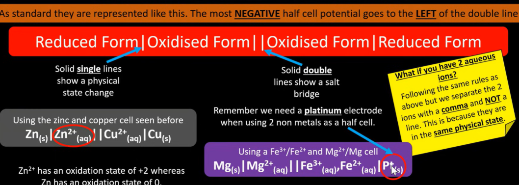<ul><li><p>The most negative half cell is on the left of double line</p></li><li><p>The oxidised form is closest to the salt bridge</p></li><li><p>The double verticle lines represent the salt bridge</p></li><li><p>The single line shows a state change</p></li><li><p>A comma is used to separate same physical state</p></li></ul><p></p>