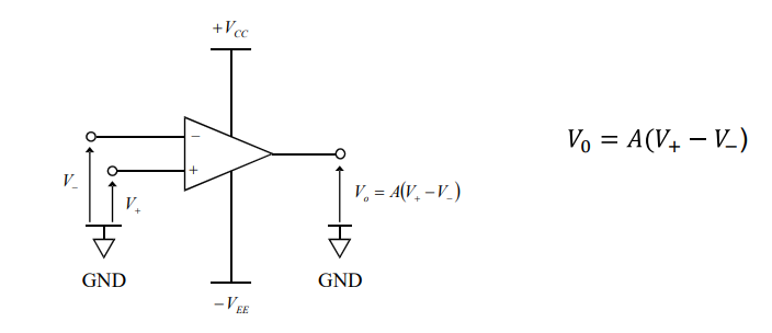 <p>An Operational Amplifier essentially scales an input signal (V<sub>in</sub>) to an output signal (V<sub>out</sub>) by a factor of A.</p><p><br>V<sub>in</sub> = | V<sub>-</sub> - V<sub>+ </sub>|</p>