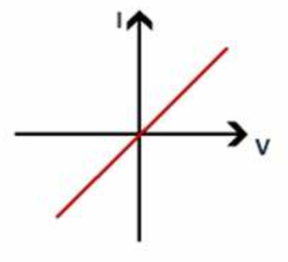 What component is this Current-Voltage graph?