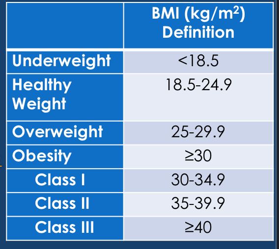 <ul><li><p>physical measurement of size, weight, proportions of human body</p><p><strong>a) BMI</strong></p><p><strong>b) Waist circumference = WC</strong></p><p><strong>c) body composition</strong></p></li></ul>