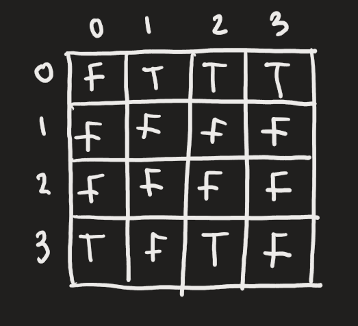 <p>remember that if there are labels, then instead of T/F, we put in the labels as the value in the 2d adjacency matrix. </p>