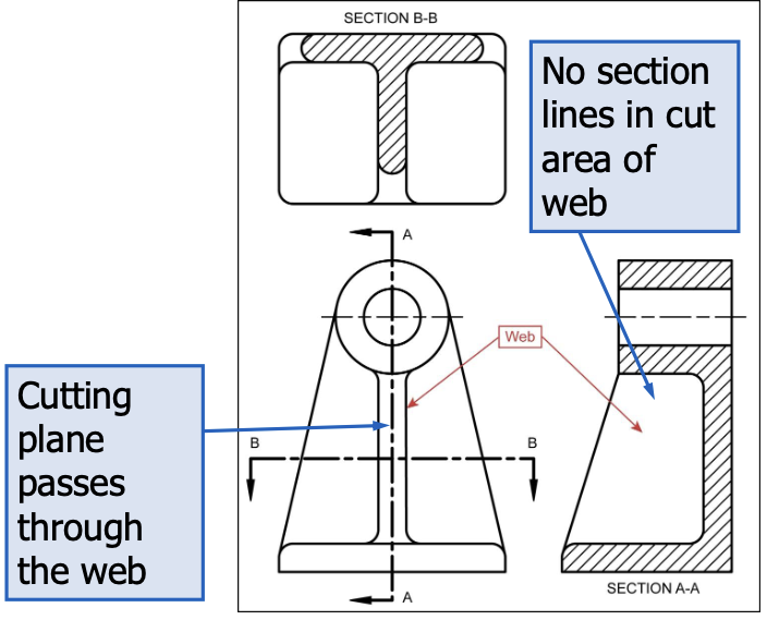 <ul><li><p>to avoid false impression of thickness (ribs are not sectioned)</p></li><li><p>if the cutting plane passes crosswise through the rib or web we include their section lines</p></li></ul><p></p>