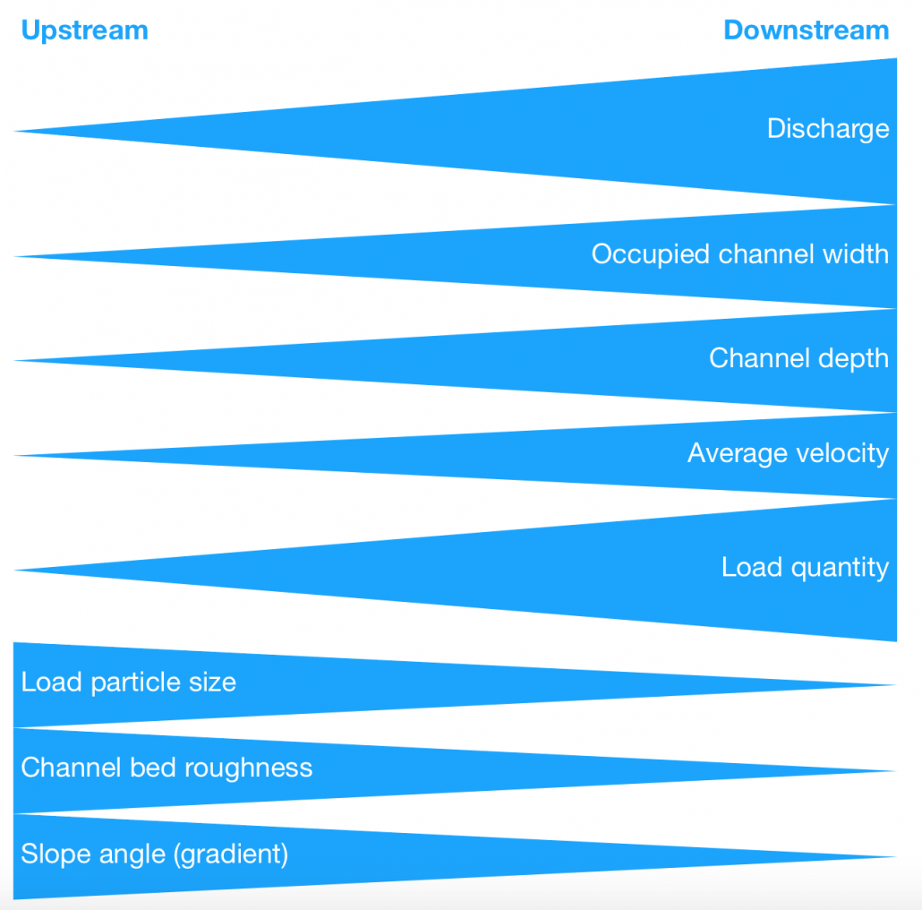 <p>a model which shows how the <strong>size of the river </strong>affects <strong>stream flow </strong></p>