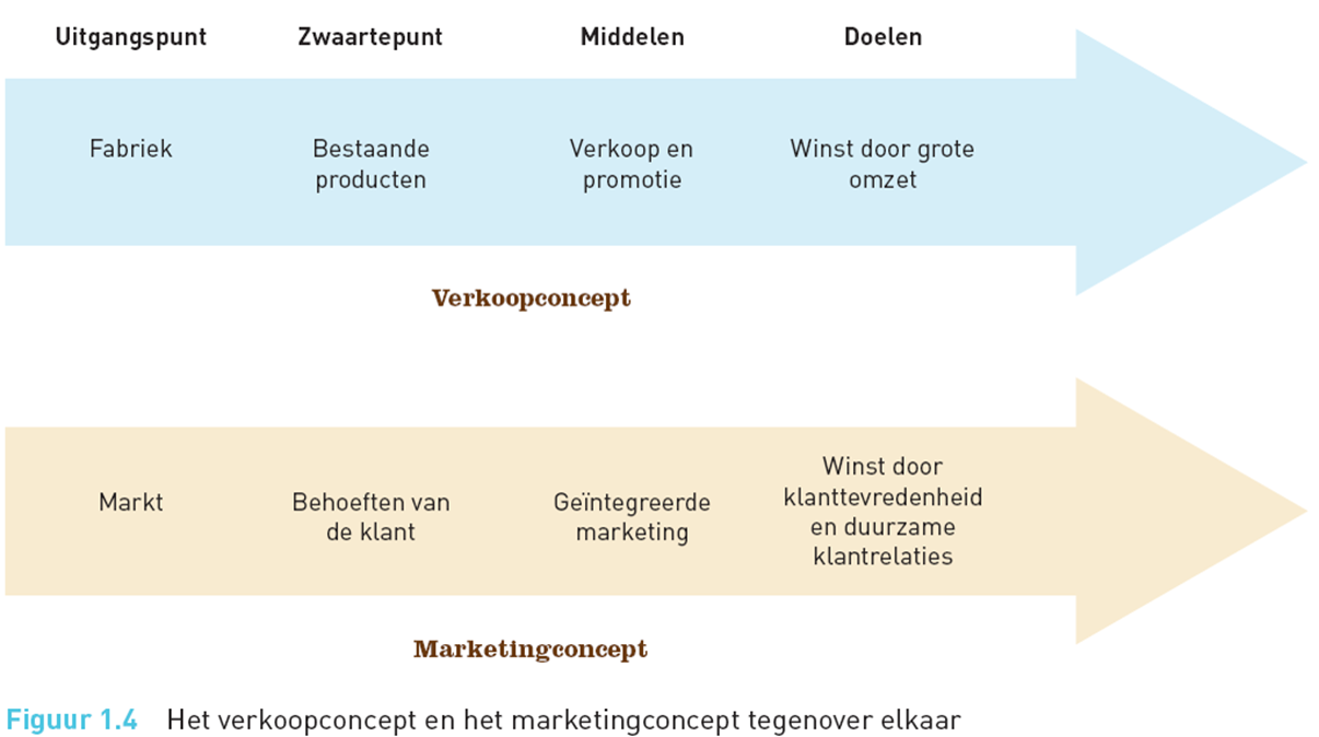 * Verkoopconcept: de juiste klanten vinden voor je producten (van binnen naar buiten= inside-out)
* Marketingconcept: De juiste producten vinden voor je klanten (van buiten naar binnen= outide-in)