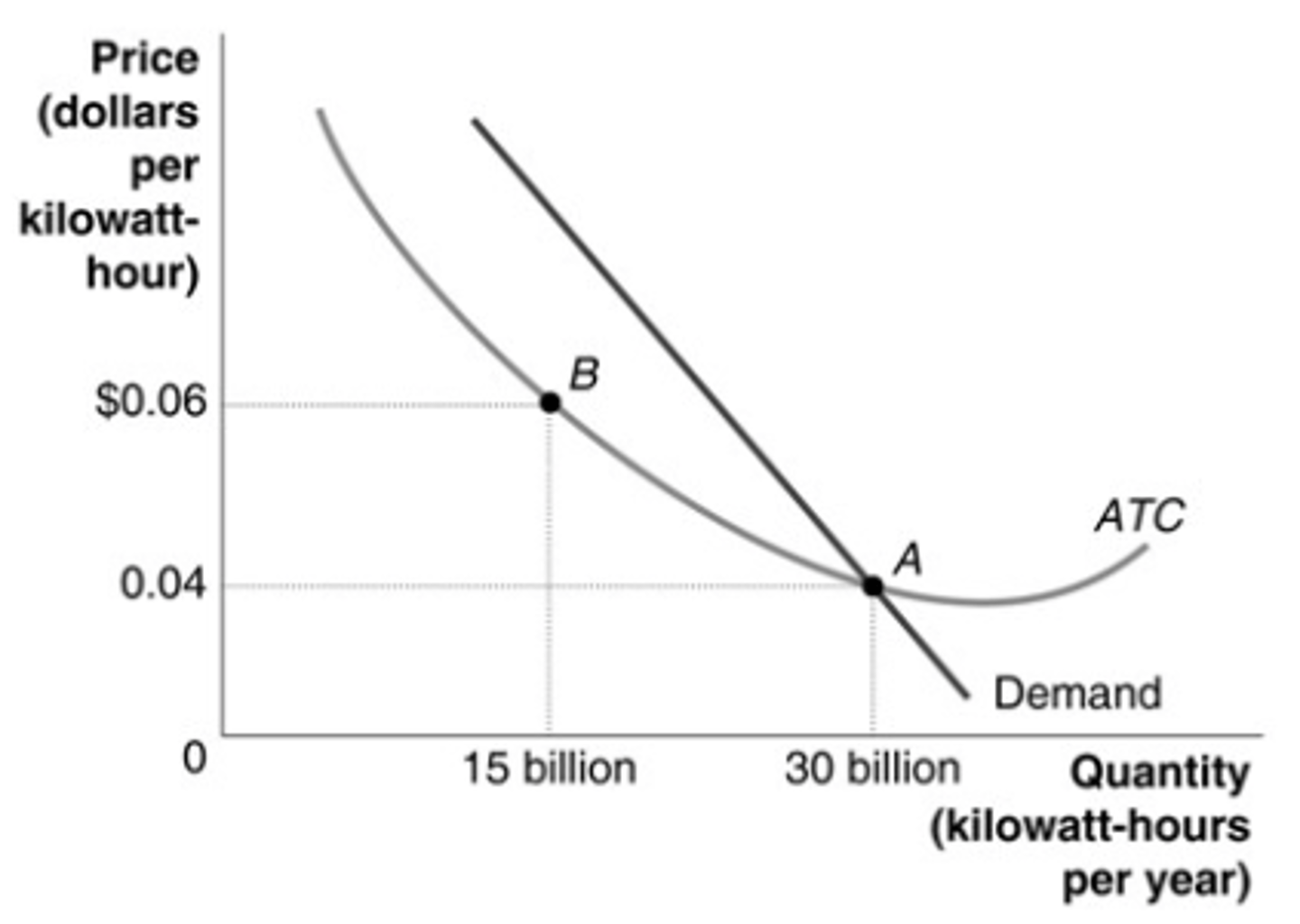 <p>a. point A</p>