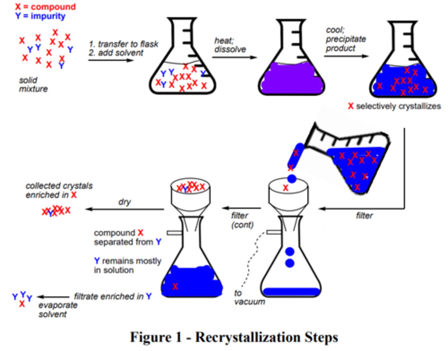 <p>1. Dissolve the solid in a minimal amount of hot solvent.</p><p>2. Allow the solution to cool to room temperature.</p><p>3. Cool further in an ice bath.</p><p>4. Filter the mixture through a Buchner funnel to collect the solid.</p><p>5. Weigh the solid to get a mass of compound recovered</p><p>6. Measure the melting point</p>
