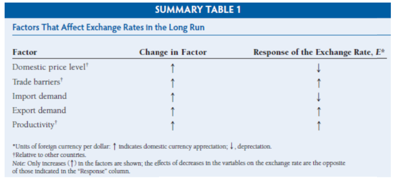 <p>Factors Affecting Exchange Rates in the long Run</p>