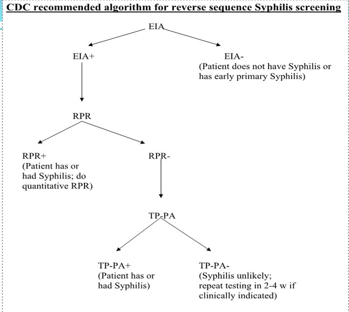 <p>syphilis EIA results </p>