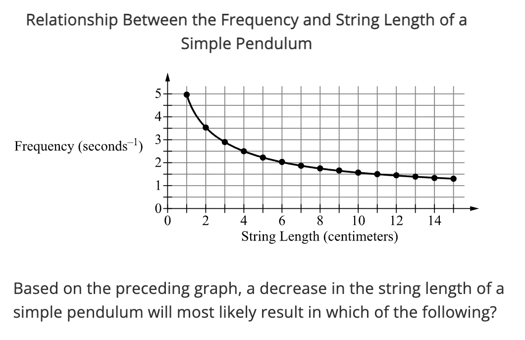 <p><br>No change in the pendulum’s frequency</p><p></p><p class="choice_paragraph">A decrease in the pendulum’s frequency</p><p></p><p class="choice_paragraph">An increase in the pendulum’s frequency</p><p class="choice_paragraph"></p><p class="choice_paragraph">An unpredictable change in the pendulum’s frequency</p>