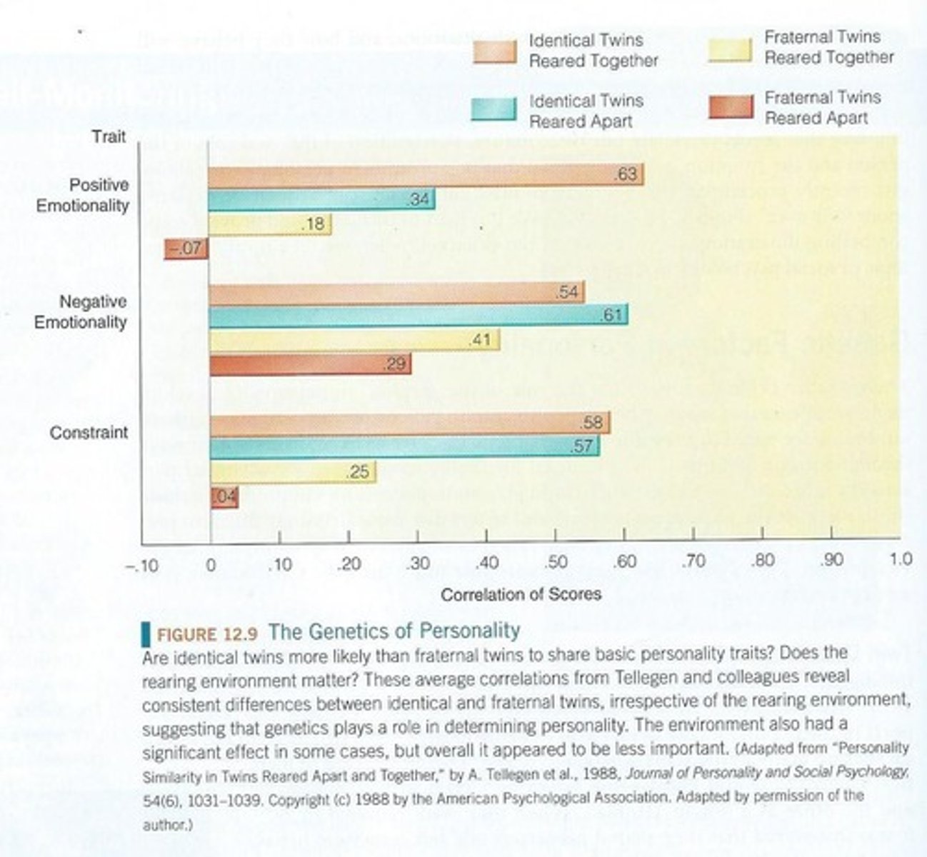 <p>It compares the degree of similarity among MZ twins versus DZ twins to estimate genetic and environmental contributions to traits.</p>