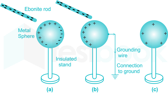 <ul><li><p><strong>Induction</strong> is a method of charging where two objects are placed close together, but are not touched</p></li><li><p>The charged object is brought closer to an uncharge object. The charge flows between two objects and the uncharged conductive material develop a charge with opposite polarity as the charged object.</p></li></ul>