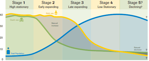 <p>A 3-stage pattern of change in birth rates and death rates </p>