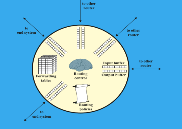 <ul><li><p>Input &amp; Output buffers</p></li><li><p>Routing Policies</p></li><li><p>Forwarding Tables</p></li><li><p>Routing Control</p></li></ul><p></p>