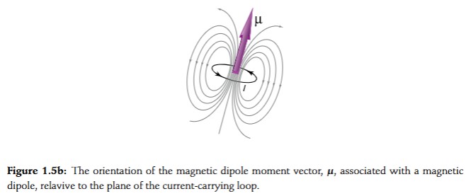 <p>when a magnetic dipole is placed in an external magnetic field, it experiences a force, changing the orientation of the dipole within a field. This is considered magnetic dipole moment, mu</p><p>the magnitude of magnetic dipole moment is proportional to current flowing in the loop and to the area enclosed by the loop. The direction is perpendicular to plane of the loop</p><p>the force exerted on a magnetic dipole by an external magnetic field makes the dipole line up with the field</p>