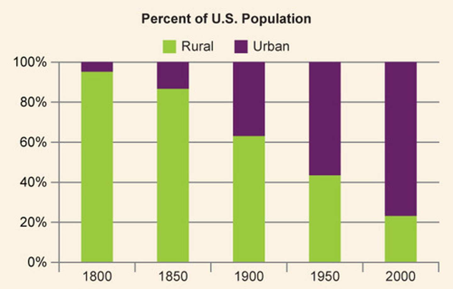<p>Mass movement of people from farms to cities; growth of city into surrounding countryside</p>